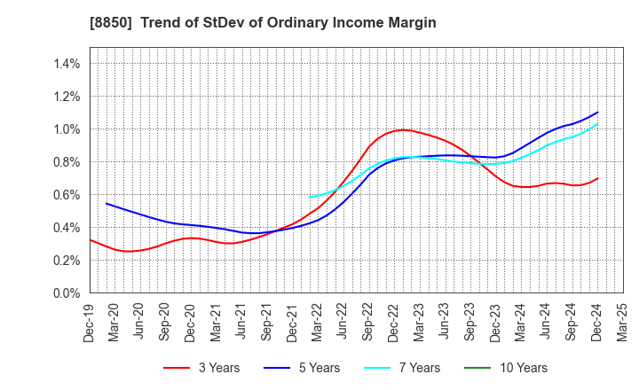 8850 STARTS CORPORATION INC.: Trend of StDev of Ordinary Income Margin