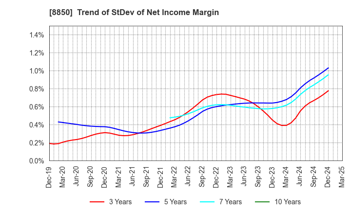 8850 STARTS CORPORATION INC.: Trend of StDev of Net Income Margin