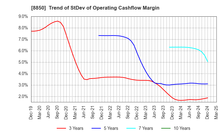 8850 STARTS CORPORATION INC.: Trend of StDev of Operating Cashflow Margin