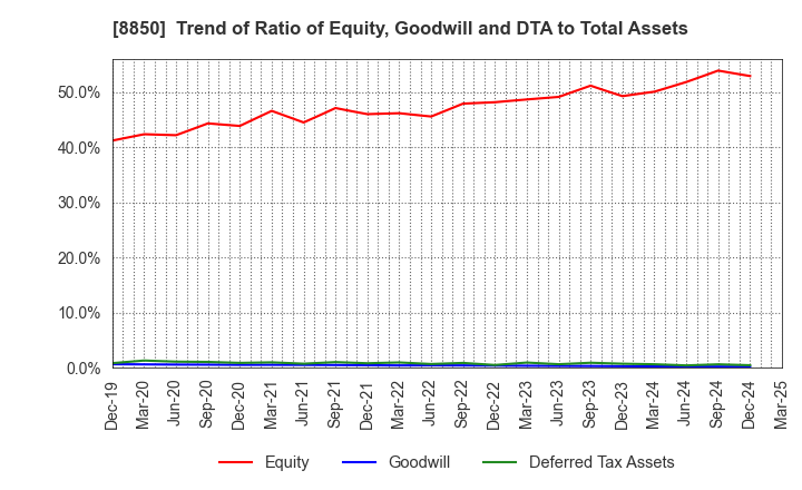 8850 STARTS CORPORATION INC.: Trend of Ratio of Equity, Goodwill and DTA to Total Assets
