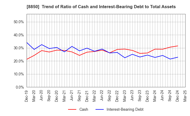 8850 STARTS CORPORATION INC.: Trend of Ratio of Cash and Interest-Bearing Debt to Total Assets