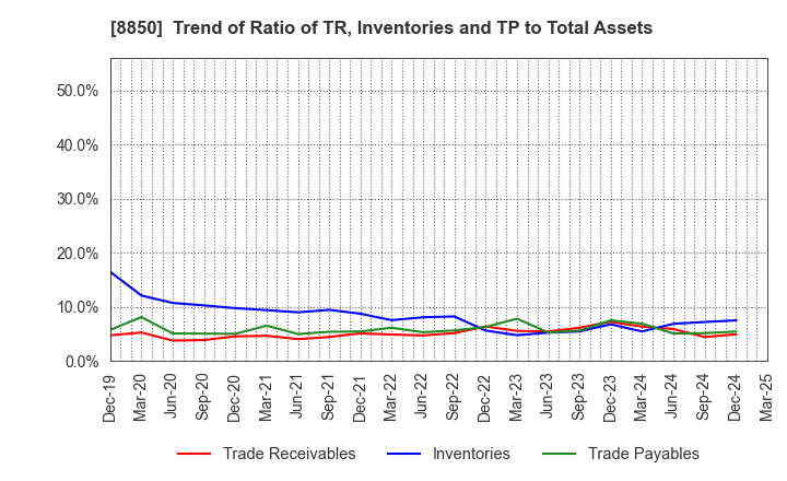 8850 STARTS CORPORATION INC.: Trend of Ratio of TR, Inventories and TP to Total Assets