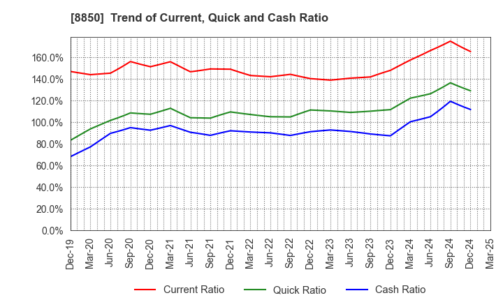 8850 STARTS CORPORATION INC.: Trend of Current, Quick and Cash Ratio