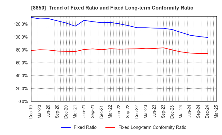 8850 STARTS CORPORATION INC.: Trend of Fixed Ratio and Fixed Long-term Conformity Ratio