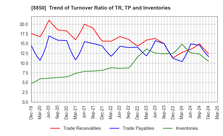 8850 STARTS CORPORATION INC.: Trend of Turnover Ratio of TR, TP and Inventories
