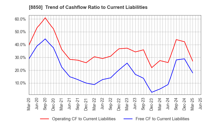 8850 STARTS CORPORATION INC.: Trend of Cashflow Ratio to Current Liabilities