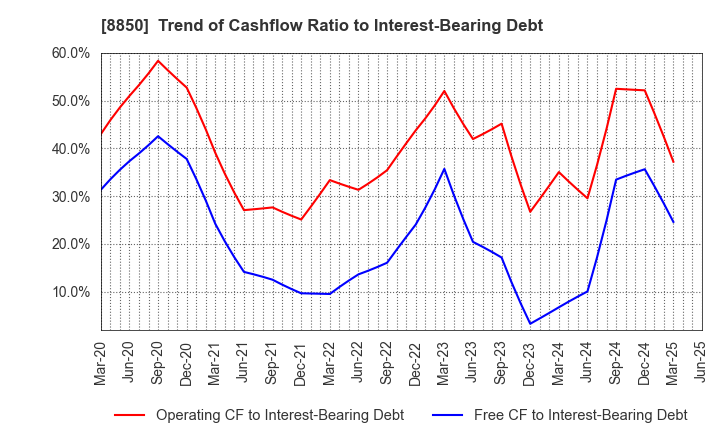 8850 STARTS CORPORATION INC.: Trend of Cashflow Ratio to Interest-Bearing Debt