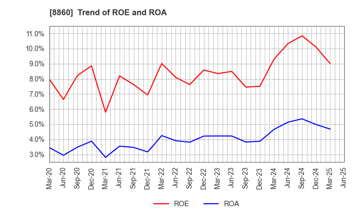 8860 FUJI CORPORATION LIMITED: Trend of ROE and ROA