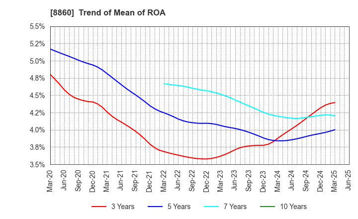 8860 FUJI CORPORATION LIMITED: Trend of Mean of ROA