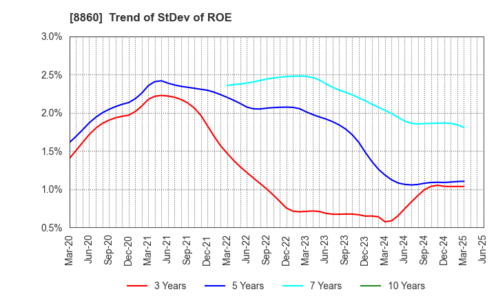 8860 FUJI CORPORATION LIMITED: Trend of StDev of ROE