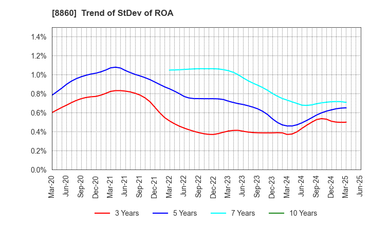 8860 FUJI CORPORATION LIMITED: Trend of StDev of ROA
