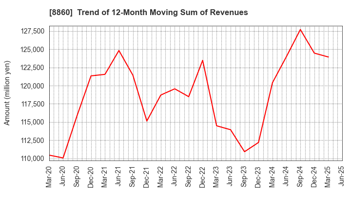 8860 FUJI CORPORATION LIMITED: Trend of 12-Month Moving Sum of Revenues