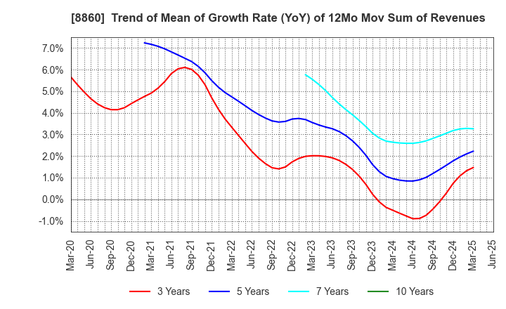 8860 FUJI CORPORATION LIMITED: Trend of Mean of Growth Rate (YoY) of 12Mo Mov Sum of Revenues