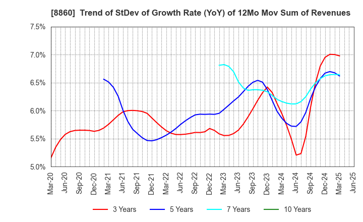 8860 FUJI CORPORATION LIMITED: Trend of StDev of Growth Rate (YoY) of 12Mo Mov Sum of Revenues