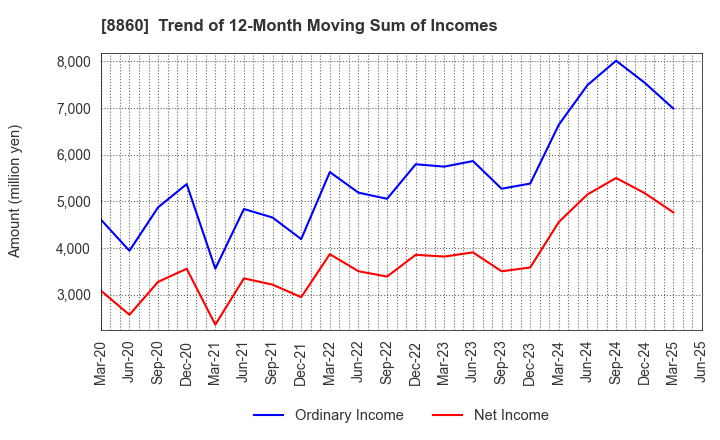 8860 FUJI CORPORATION LIMITED: Trend of 12-Month Moving Sum of Incomes