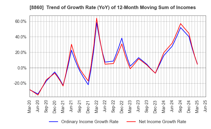 8860 FUJI CORPORATION LIMITED: Trend of Growth Rate (YoY) of 12-Month Moving Sum of Incomes