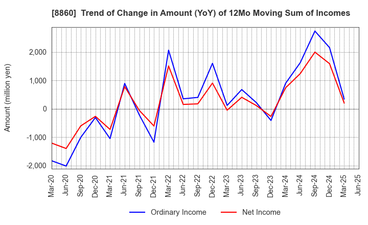 8860 FUJI CORPORATION LIMITED: Trend of Change in Amount (YoY) of 12Mo Moving Sum of Incomes