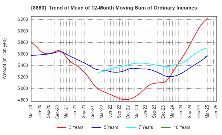 8860 FUJI CORPORATION LIMITED: Trend of Mean of 12-Month Moving Sum of Ordinary Incomes
