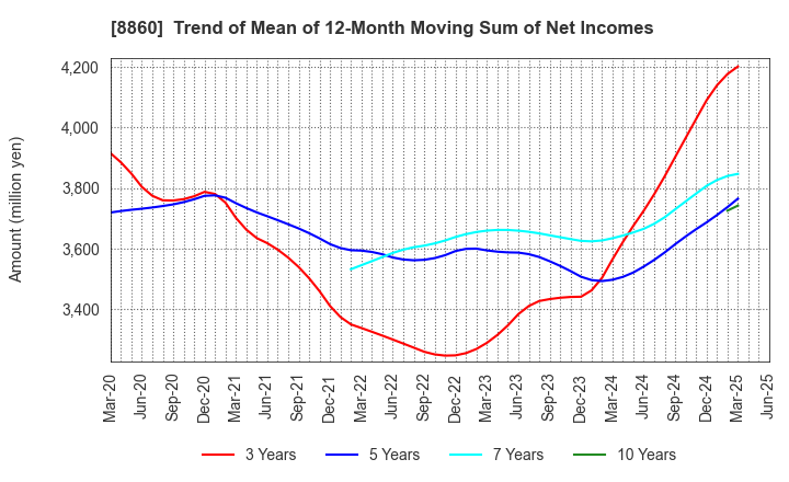 8860 FUJI CORPORATION LIMITED: Trend of Mean of 12-Month Moving Sum of Net Incomes