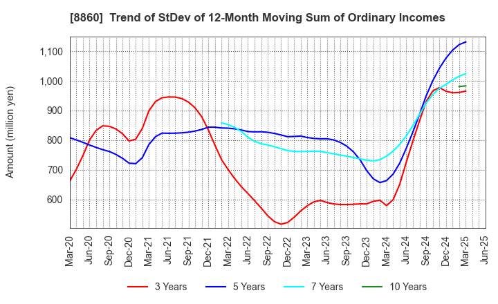 8860 FUJI CORPORATION LIMITED: Trend of StDev of 12-Month Moving Sum of Ordinary Incomes