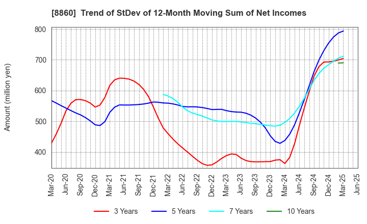 8860 FUJI CORPORATION LIMITED: Trend of StDev of 12-Month Moving Sum of Net Incomes
