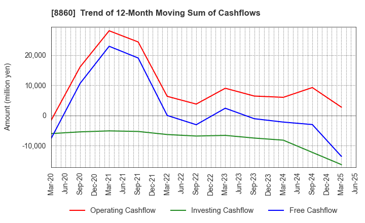 8860 FUJI CORPORATION LIMITED: Trend of 12-Month Moving Sum of Cashflows