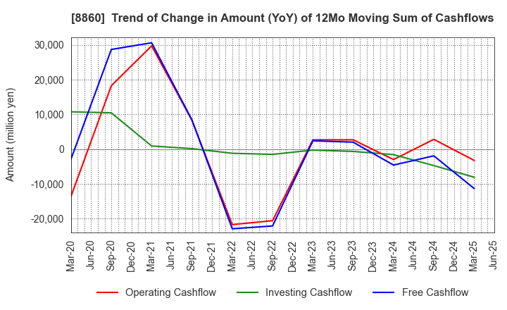 8860 FUJI CORPORATION LIMITED: Trend of Change in Amount (YoY) of 12Mo Moving Sum of Cashflows