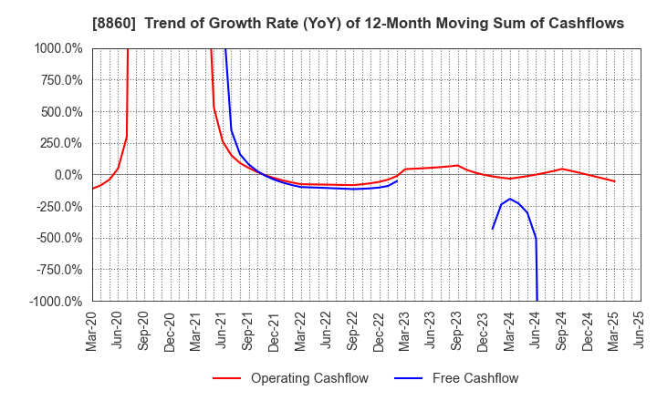 8860 FUJI CORPORATION LIMITED: Trend of Growth Rate (YoY) of 12-Month Moving Sum of Cashflows