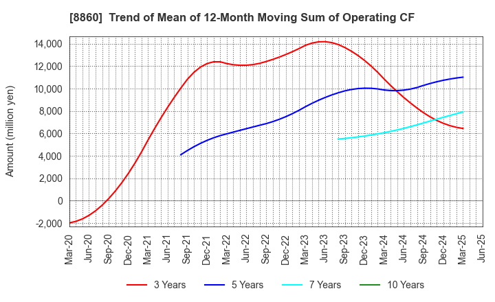 8860 FUJI CORPORATION LIMITED: Trend of Mean of 12-Month Moving Sum of Operating CF