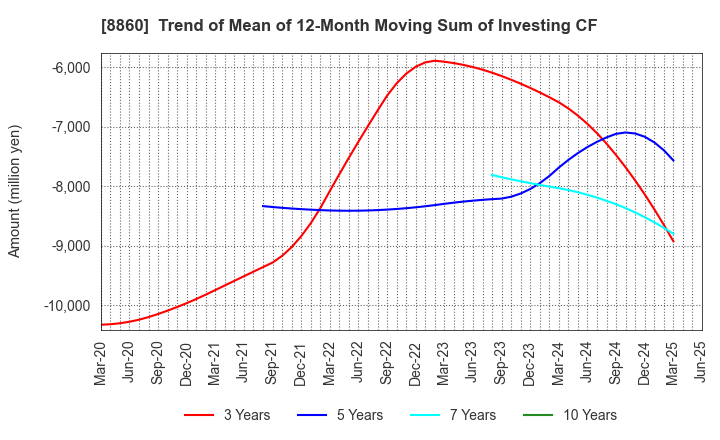 8860 FUJI CORPORATION LIMITED: Trend of Mean of 12-Month Moving Sum of Investing CF