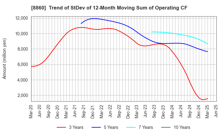 8860 FUJI CORPORATION LIMITED: Trend of StDev of 12-Month Moving Sum of Operating CF