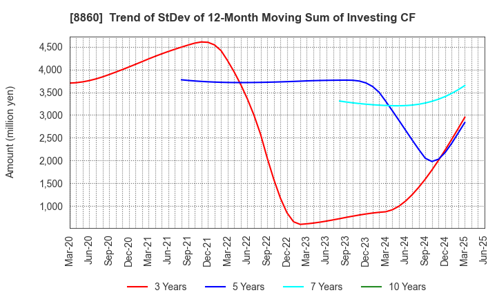 8860 FUJI CORPORATION LIMITED: Trend of StDev of 12-Month Moving Sum of Investing CF