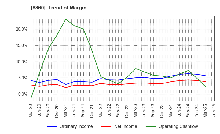 8860 FUJI CORPORATION LIMITED: Trend of Margin