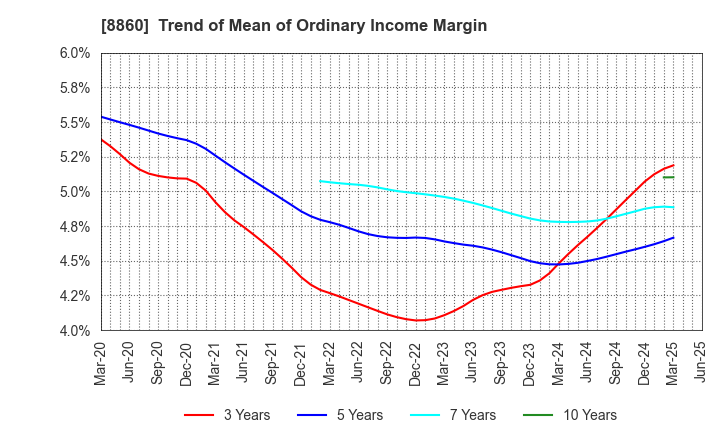 8860 FUJI CORPORATION LIMITED: Trend of Mean of Ordinary Income Margin