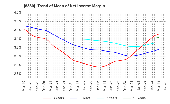 8860 FUJI CORPORATION LIMITED: Trend of Mean of Net Income Margin