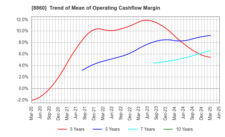 8860 FUJI CORPORATION LIMITED: Trend of Mean of Operating Cashflow Margin