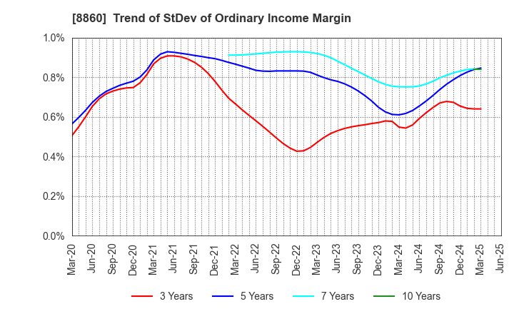 8860 FUJI CORPORATION LIMITED: Trend of StDev of Ordinary Income Margin