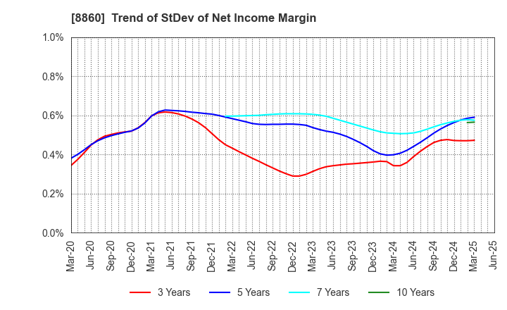 8860 FUJI CORPORATION LIMITED: Trend of StDev of Net Income Margin