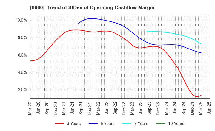 8860 FUJI CORPORATION LIMITED: Trend of StDev of Operating Cashflow Margin