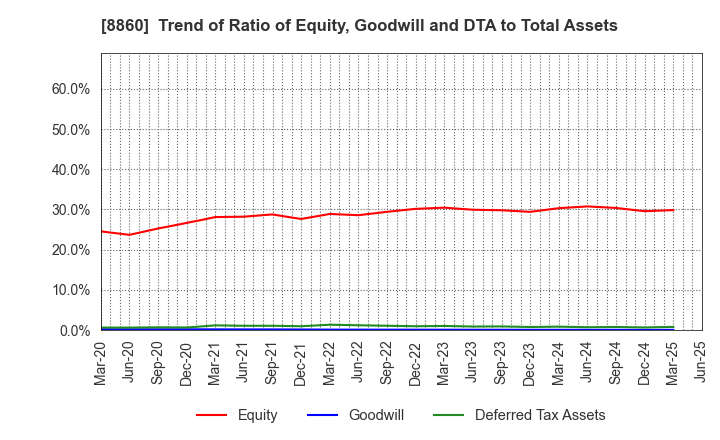 8860 FUJI CORPORATION LIMITED: Trend of Ratio of Equity, Goodwill and DTA to Total Assets