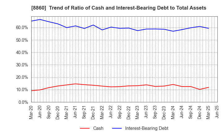 8860 FUJI CORPORATION LIMITED: Trend of Ratio of Cash and Interest-Bearing Debt to Total Assets