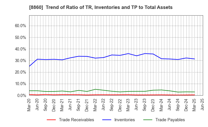 8860 FUJI CORPORATION LIMITED: Trend of Ratio of TR, Inventories and TP to Total Assets