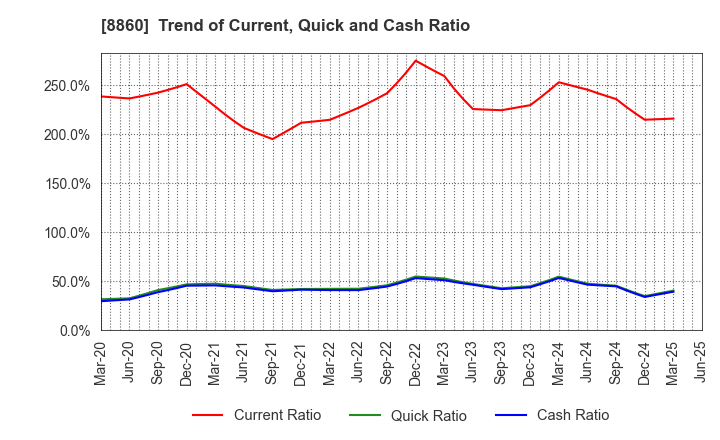 8860 FUJI CORPORATION LIMITED: Trend of Current, Quick and Cash Ratio