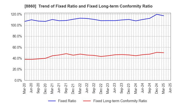 8860 FUJI CORPORATION LIMITED: Trend of Fixed Ratio and Fixed Long-term Conformity Ratio