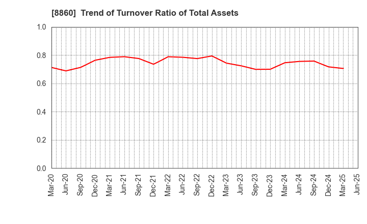 8860 FUJI CORPORATION LIMITED: Trend of Turnover Ratio of Total Assets