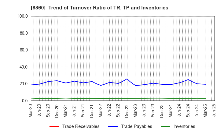 8860 FUJI CORPORATION LIMITED: Trend of Turnover Ratio of TR, TP and Inventories