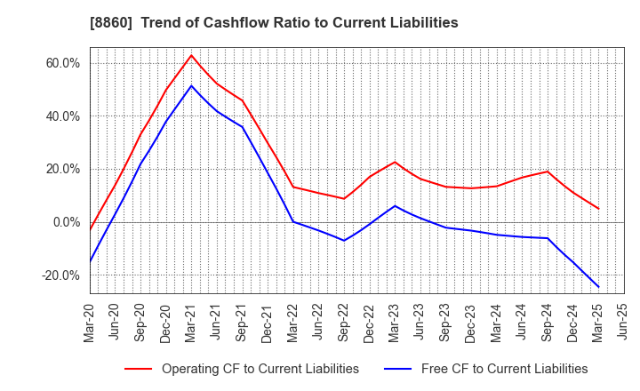 8860 FUJI CORPORATION LIMITED: Trend of Cashflow Ratio to Current Liabilities