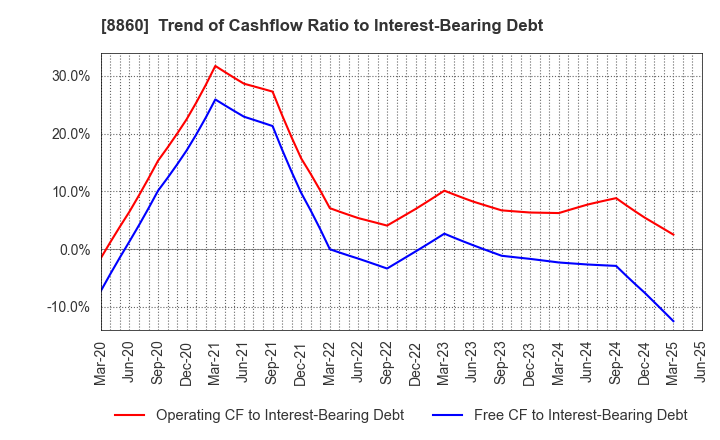 8860 FUJI CORPORATION LIMITED: Trend of Cashflow Ratio to Interest-Bearing Debt
