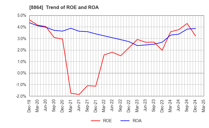 8864 AIRPORT FACILITIES Co.,LTD.: Trend of ROE and ROA