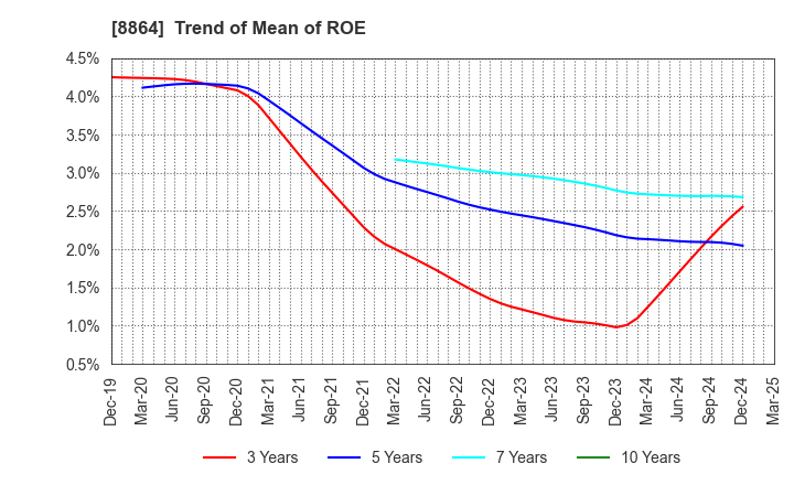 8864 AIRPORT FACILITIES Co.,LTD.: Trend of Mean of ROE